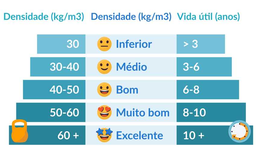 guia de indicador densidade colchão